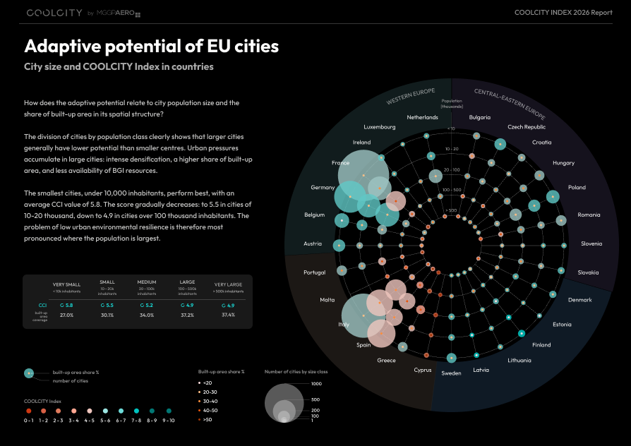 City size vs COOLCITY Index in countries