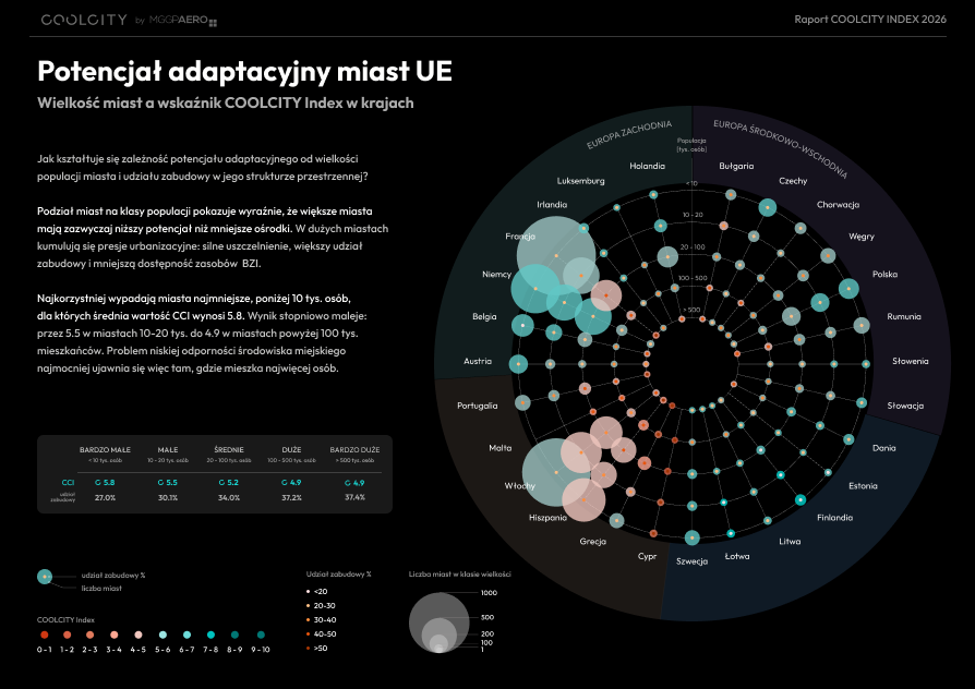 Wielkość miast a wskaźnik COOLCITY Index w krajach